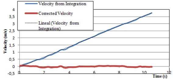 Baseline correction of velocities