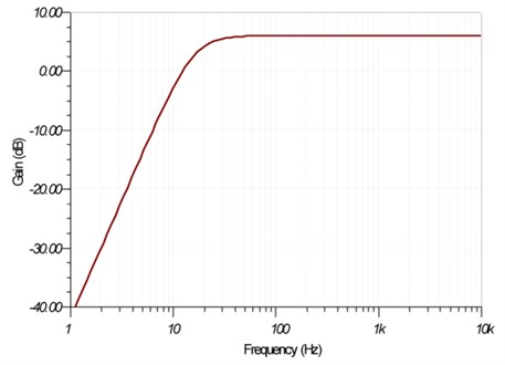 High pass filter response