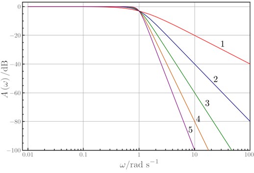 Butterworth performance. Differences between filter order values