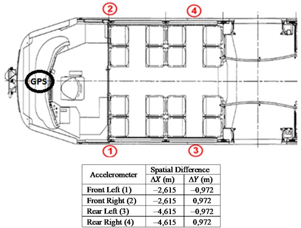 Accelerometers placement and spatial differences with the GPS location