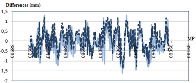 Gauge deviations. Comparison between the inertial system and the monitoring trolley