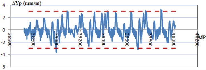 Alignment deviations and standard threshold assumed