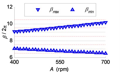 Influence of the spindle speed variation range on the chatter suppression:  a) the vibration variance, stable range ratio and regional energy accumulation indicator;  b) the phase delay variation ranges in the simulations of SSV cutting process