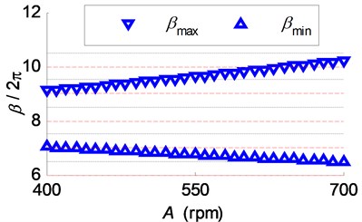 The influence of the spindle speed variation range on chatter suppression a) the vibration variance, stable range ratio and regional energy accumulation indicator;  b) the phase delay variation ranges in the simulations of SSV cutting process