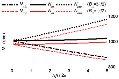 The spindle speed range required by  the phase delay variation