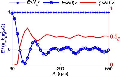 Relationship between the energy input E  and the corresponding stable range ratio