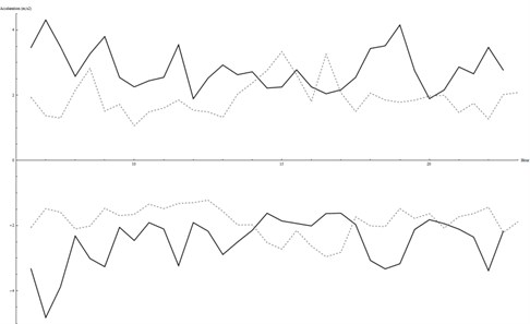 Acceleration peaks in the closer sensor (B in black, C in dashed grey)