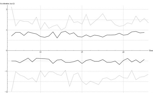Acceleration peaks in the farther sensor (B in black, C in dashed grey)