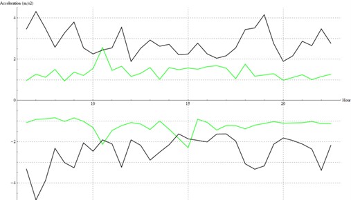 Acceleration peaks in the closer sensor (A in green, B in black)