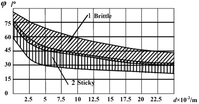 Relationship between caving angle and cutting depth