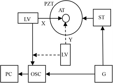 Structural scheme of experimental setup for trajectories of 2D vibrations of reference point of piezoelectric rotary table output link to be measured: PZT – piezoelectric transducer, AT – reference point of piezotransducer’s output link, X and Y – measurement directions of reference point vibrations,  LV – laser vibrometer, OSC – oscilloscope, PC – computer, G – signal generator, ST – signal amplifier