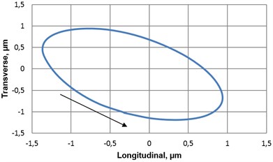 Dynamic properties of piezoelectric rotary table with photoelectric encoder A36:  a) amplitude-frequency characteristics of transducer’s contacting point,  b) motion trajectory (longitudinal vs transversal) of transducer’s contacting point when voltage (10 V) is supplied to one pair of electric contacts (vibrational frequency – 75.1 kHz)