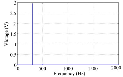 Excitation voltage signal in time and frequency domain at 300 Hz with 3 V output signal voltage
