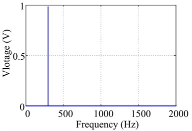 Excitation voltage signal in time and frequency domain at 300 Hz with 1 V output signal voltage
