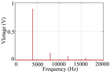 Excitation voltage signal in time and frequency domain at 4000 Hz with 1 V output signal voltage