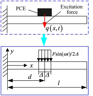 Dynamics model of the cantilever beam excited by PCE