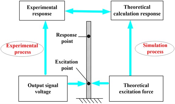 Calibration principle of sinusoidal excitation force of PCE based on the dynamics  model of the cantilever beam