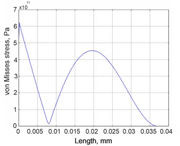 Von Misses stress distribution for the second vibration mode of the energy harvester