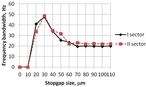 Frequency bandwidth versus stopgap size, when minimal generated voltage is not less than 0.1 V