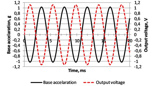 Measured time response of the base acceleration and output voltage  of the non-segmented energy harvester
