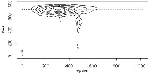 The transient signal (a), the mixed signal (b), the contour map (c) and  the retrieved signal (d) of the Lamb wave at a propagating distance of 3.5 cm