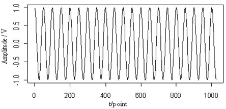 The 0.2 MHz sine signal (a), the mixed signal (b), the contour map (c),  the retrieved Lamb wave signal (d) and the retrieved sine signal (e) at a propagating distance of 3.5 cm