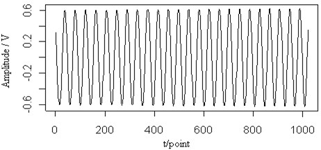 The 0.3 MHz sine signal (a), the mixed signal (b), the contour map (c), the retrieved Lamb wave signal (d) and the retrieved sine signal (e) at a propagating distance of 3.5 cm