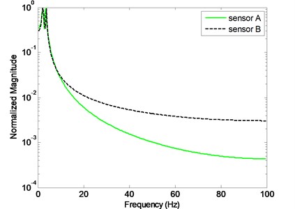 Fourier analysis of filtered signals at sensors A and B