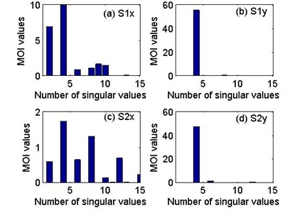 Model order indicators of the four Hankel matrices related to: (a) S1x, (b) S1y, (c) S2x and (d) S2y