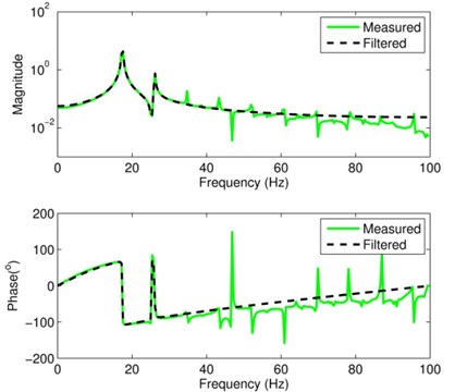 Comparison of the measured and filtered FRFs of signal S1x