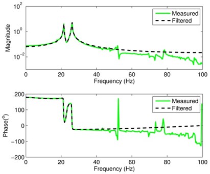 Comparison of the measured and filtered FRFs of signal S1y