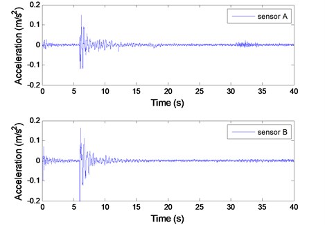 Measured acceleration signals from sensors A and B