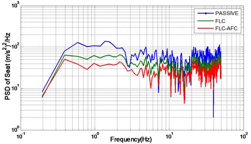 Power spectral density of seat for D-class road