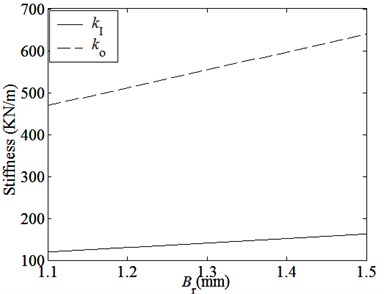 Curves of magnetic coupling stiffnesses curves with main parameters