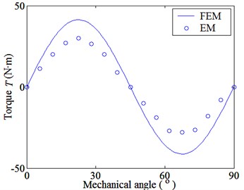 Torque-angle curves of FMMG system