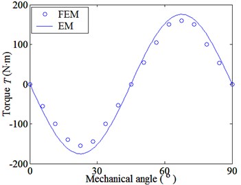 Torque-angle curves of FMMG system