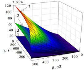 The dependence of shear stress τ of the MR fluid on shear rate and different values of magnetic flux density: 1 – T= 20°C; 2 – T= 40°C; 2 – T= 80°C