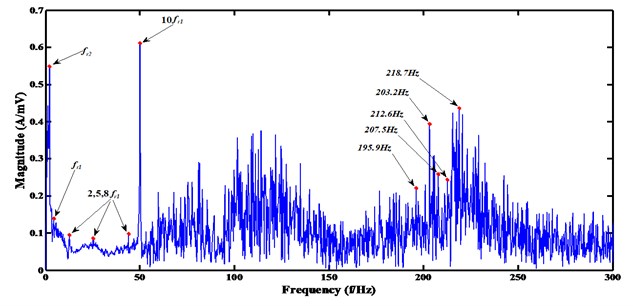 The frequency spectrum of the separated source two