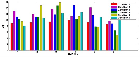 The CF of the 6 IMFs of the ICA processed gear vibrations under different operating conditions