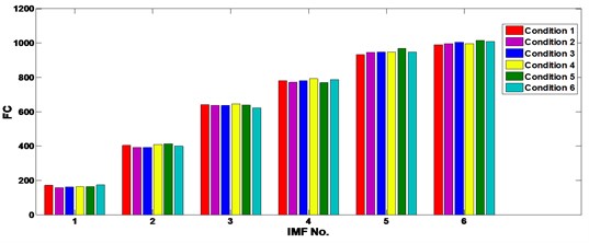 The FC of the 6 IMFs of the ICA processed gear vibrations under different operating conditions