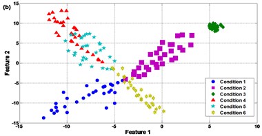 Comparison results of the feature selection: (a) SR, (b) PCA, (c) FA, and (d) LPP
