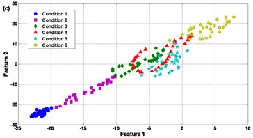 Comparison results of the feature selection: (a) SR, (b) PCA, (c) FA, and (d) LPP