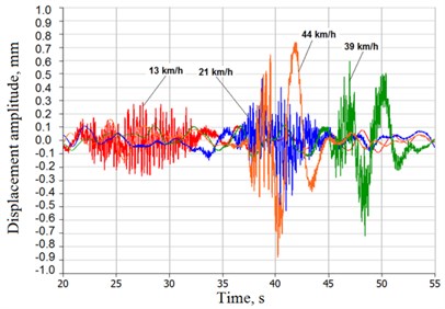 The displacement graphs of amplitudes at corresponding locomotive speeds