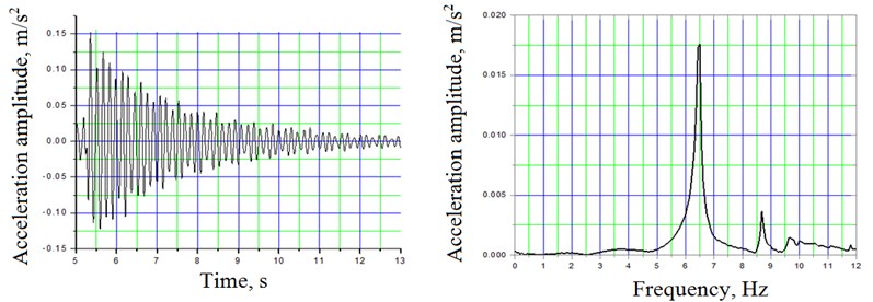 Typical longitudinal acceleration time history and corresponding frequency spectra due to impact excitation at mid-span 2 truss-system A by dropping the weight on the centerline of the bridge deck  and on the truss (6,48; 8,68; 9,61 Hz)