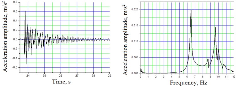 Typical longitudinal acceleration time history and corresponding frequency spectra due to impact excitation at mid-span 2 truss-system B by dropping the weight asymmetrically on the bridge deck and on the truss (6,49; 8,68; 9,61; 9,99 Hz)
