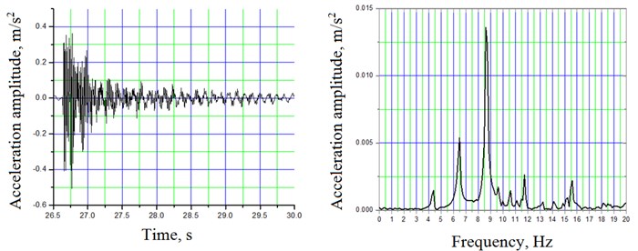 Typical longitudinal acceleration time history and corresponding frequency spectra due to impact excitation at truss-system B by dropping the weight asymmetrically on the bridge deck and on the truss  (4,37; 6,49; 8,61; 9,61; 11,74; 15,61 Hz)