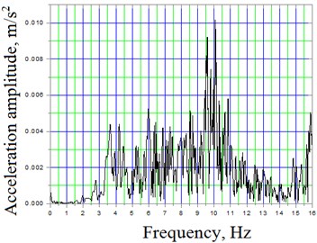 Span No 2 of truss-system A amplitudes and frequency spectra of vertical oscillations  at speed 13 km/h: a) filtered to 16 Hz acceleration time dependent signal; b) spectral density