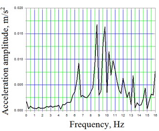 Span No 2 of truss-system A amplitudes and frequency spectra of vertical oscillations  at speed 13 km/h (further part of Fig. 3(a) from 55th to 60th second):  a) filtered to 16 Hz acceleration time dependent signal; b) spectral density