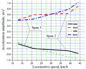 Correlation between the locomotive speed and acceleration amplitudes  maximum and minimum values