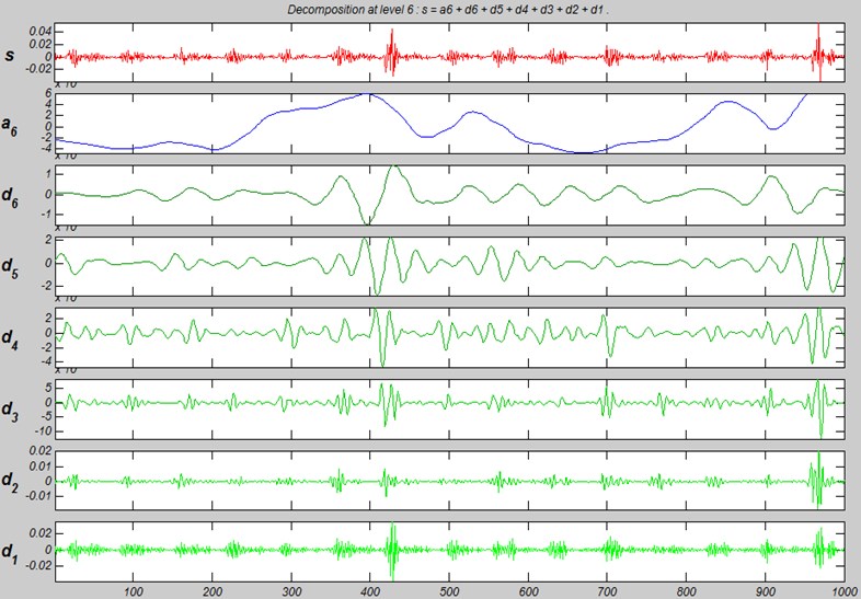 Wavelet decomposition of vibration signal from bearing with inner race defect